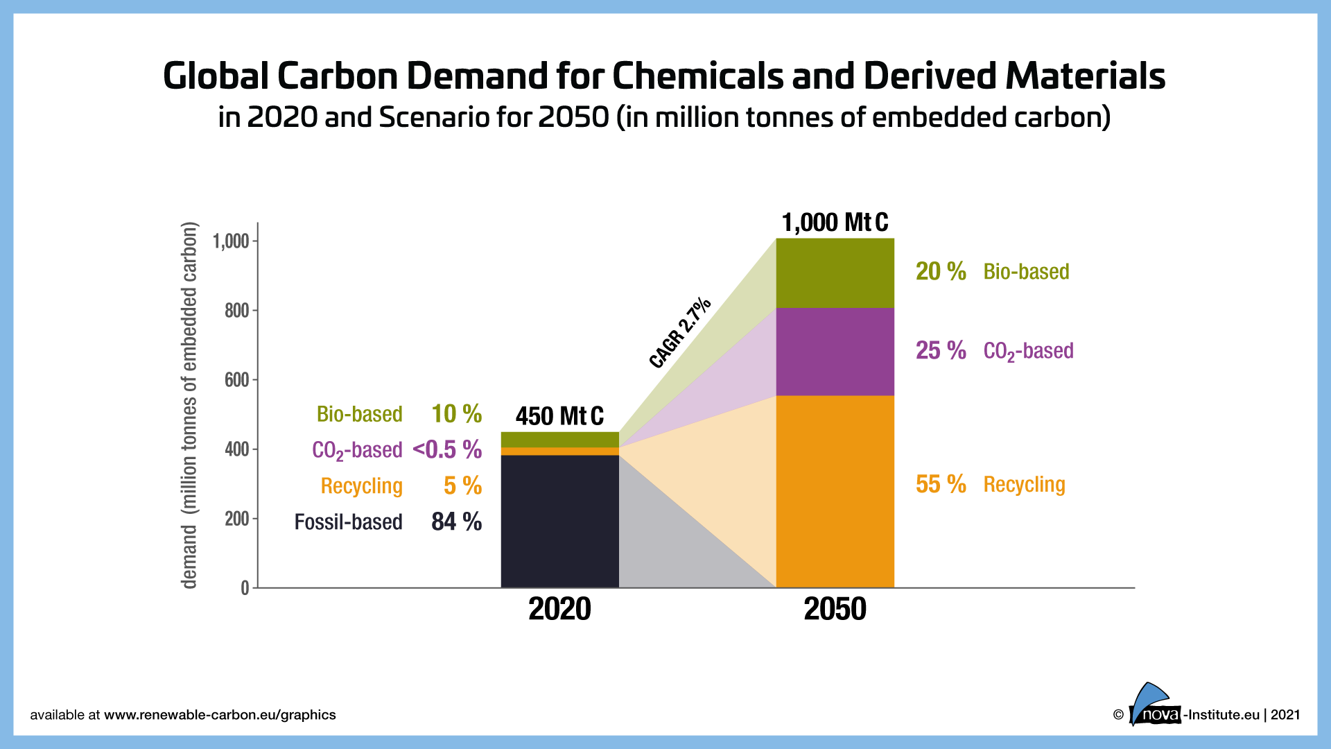 Grafik zur globalen Kohlenstoffnachfrage