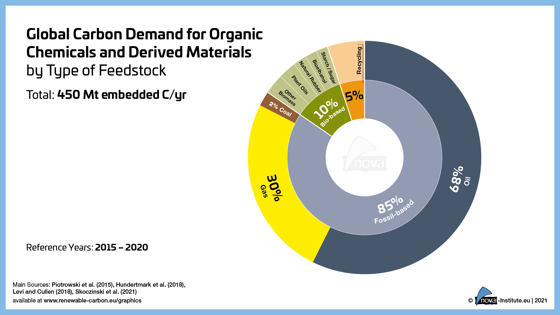Grafik zur globalen Kohlenstoffnachfrage nach organischen Chemikalien und Derivaten
