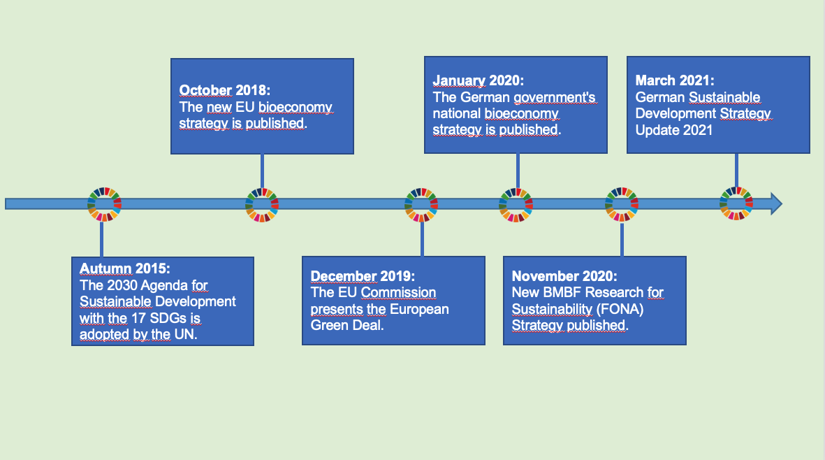 Timeline SDGs and bioeconomy politics