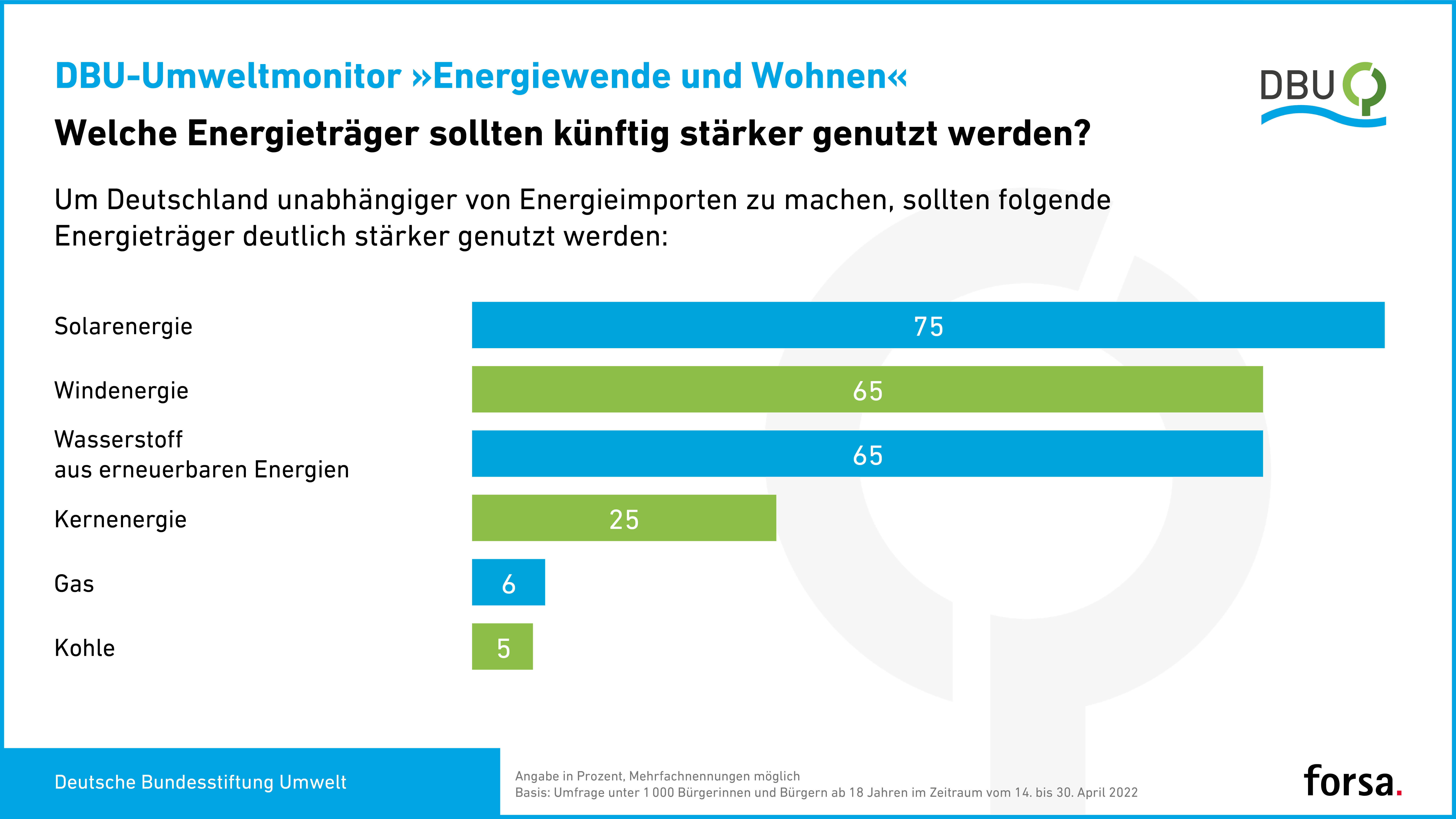Grafik zum DBU-Umweltmonitor "Energiewende und Wohnen"