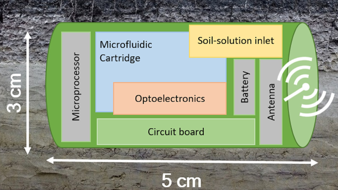 Ziel ist ein batteriebetriebenes Mini-Labor, das automatisch Bodenflüssigkeit aufnimmt und analysiert. Die Ergebnisse werden per Funk in Echtzeit übertragen