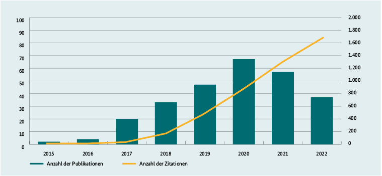 Anzahl der Publikationen und Zitationen im Rahmen von Bioökonomie International (2015-2022)