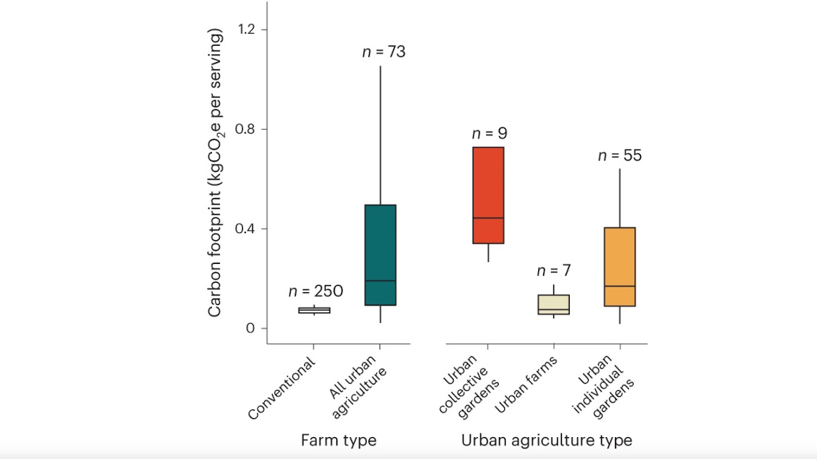 Vergleich des Kohlenstoff-Fußabdrucks von städtischer und konventioneller Landwirtschaft