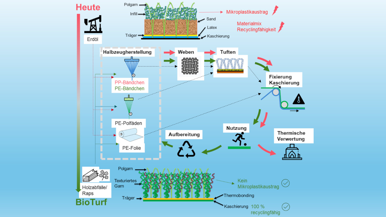Eine Grafik erläutert, wie der biobasierte Kunstrasen hergestellt wird.