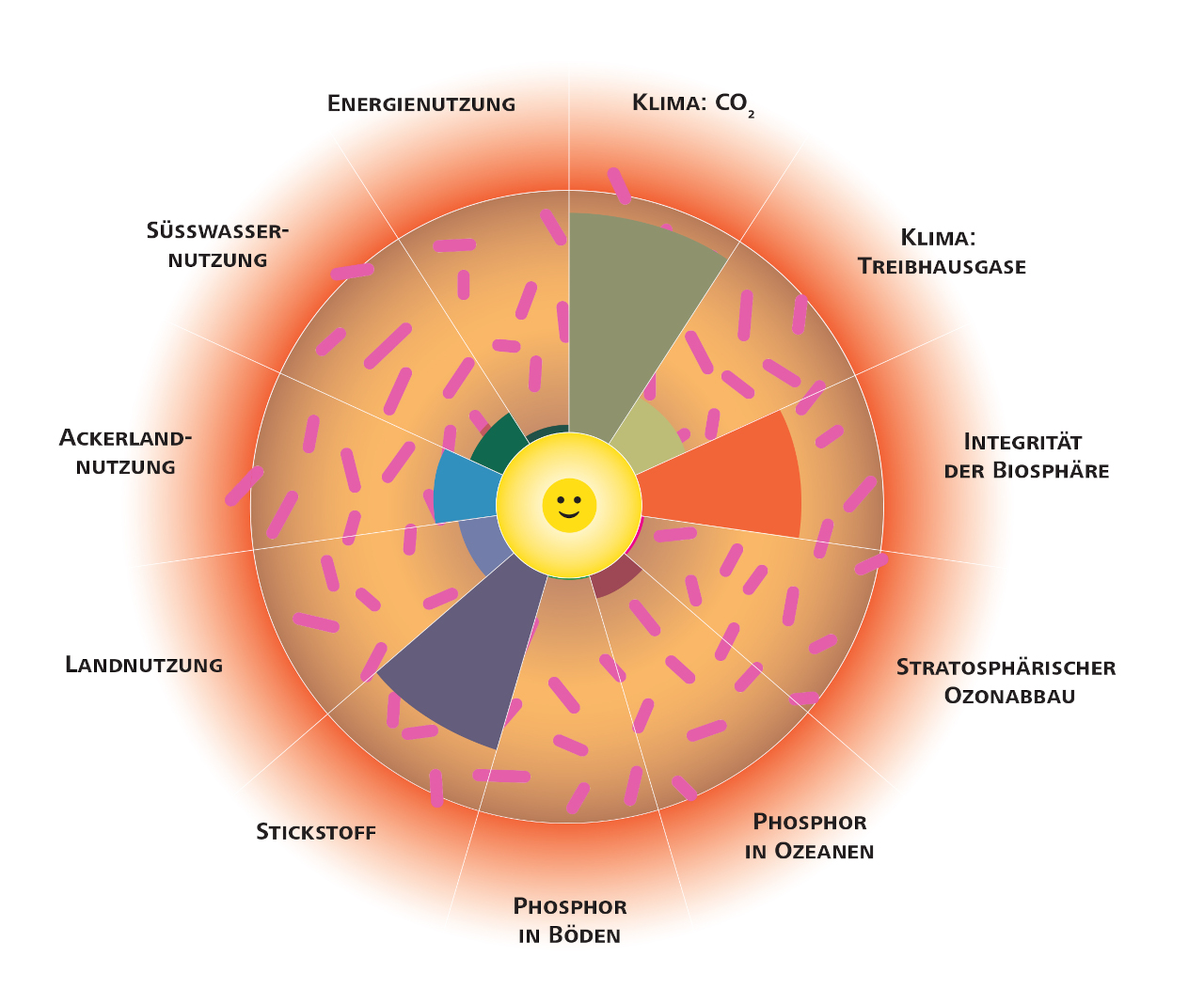 So sieht ein ökologischer Donut aus: Der gelbe Kreis in der Mitte kennzeichnet einen angemessenen Lebensstandard für alle Menschen. Der rote Bereich ausserhalb des Donuts ist die sogenannte Risikozone, in der irreversible Umweltschäden wahrscheinlich sind. 