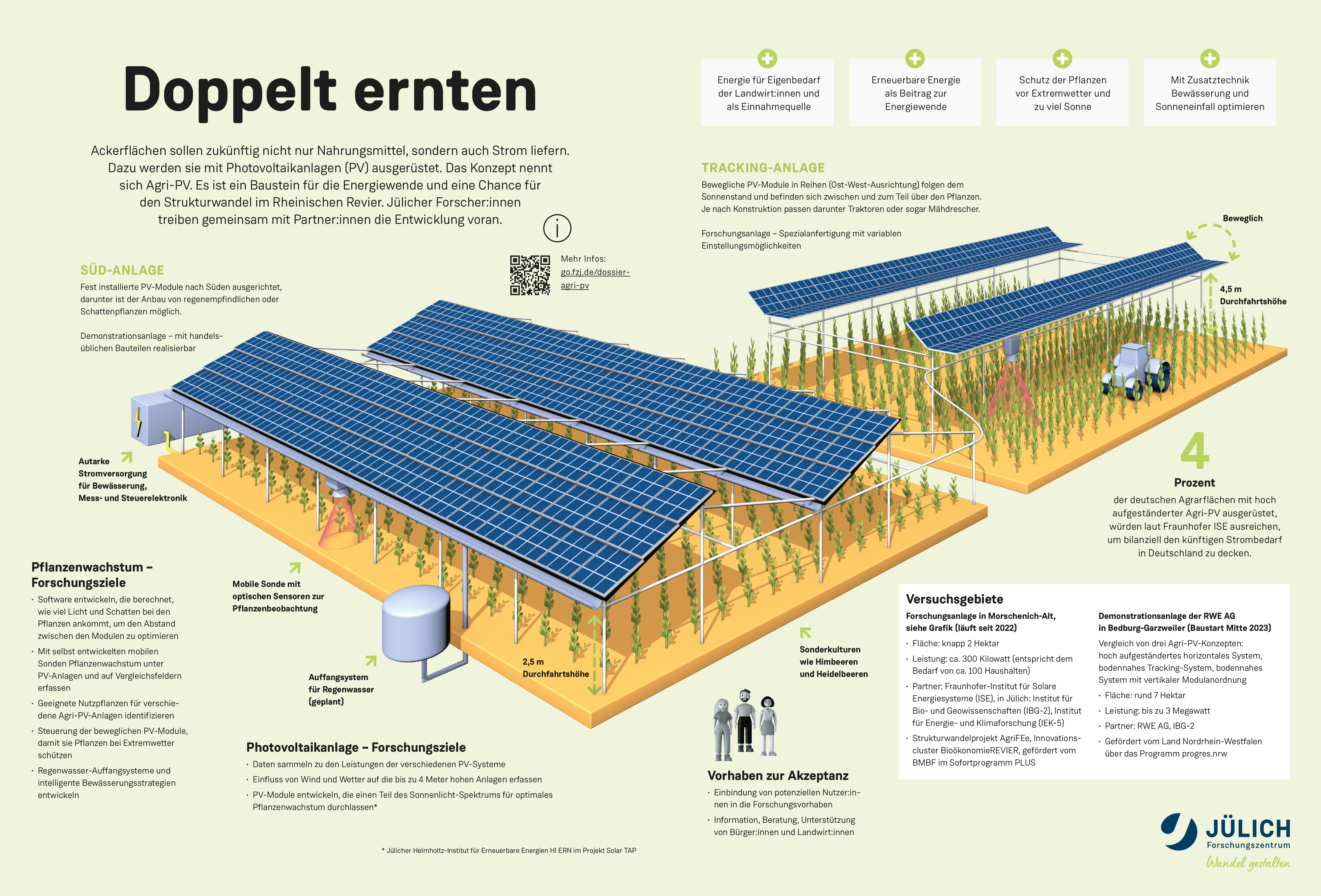 Doppelt ernten