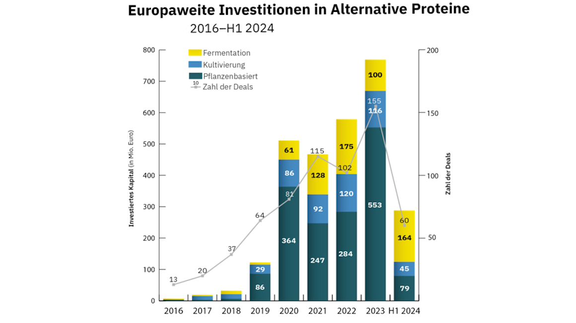 Grafik: Europaweite Investitionen in Alternative Proteine