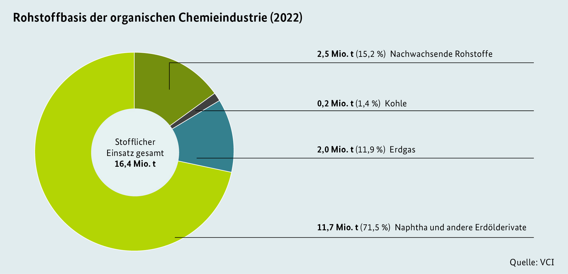 Rohstoffbasis der Chemieindustrie