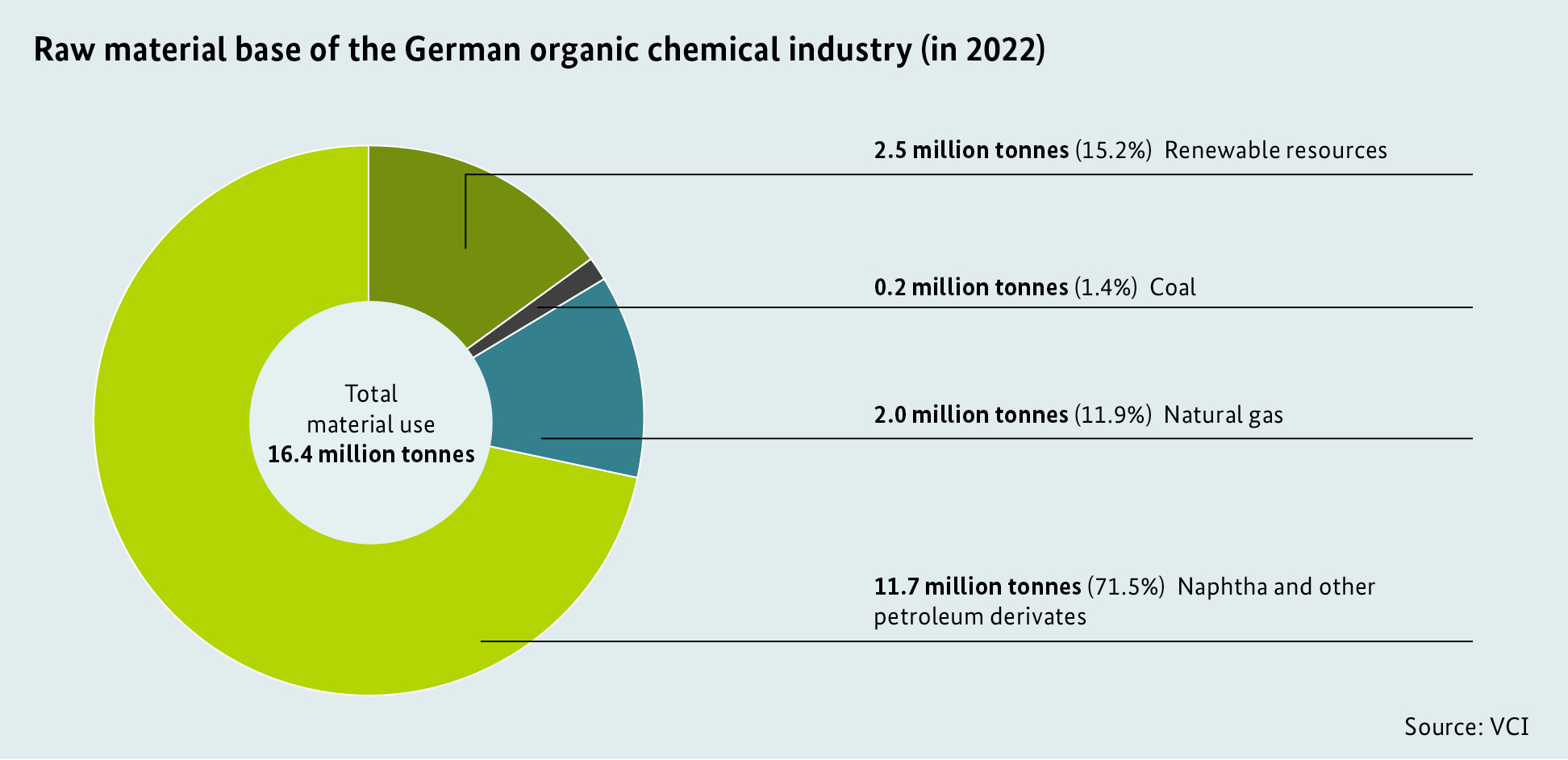 Raw material base of the German organic chemical industry (in 2022)