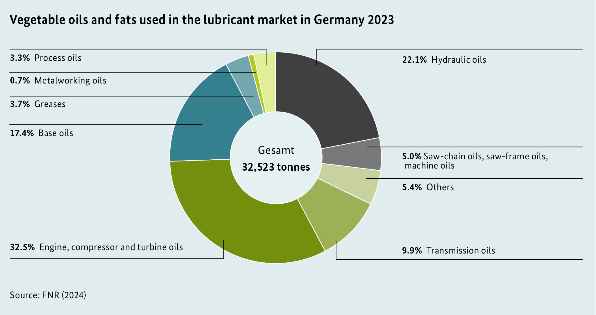 Vegetable oils and fats used in the lubricant market in Germany 2023