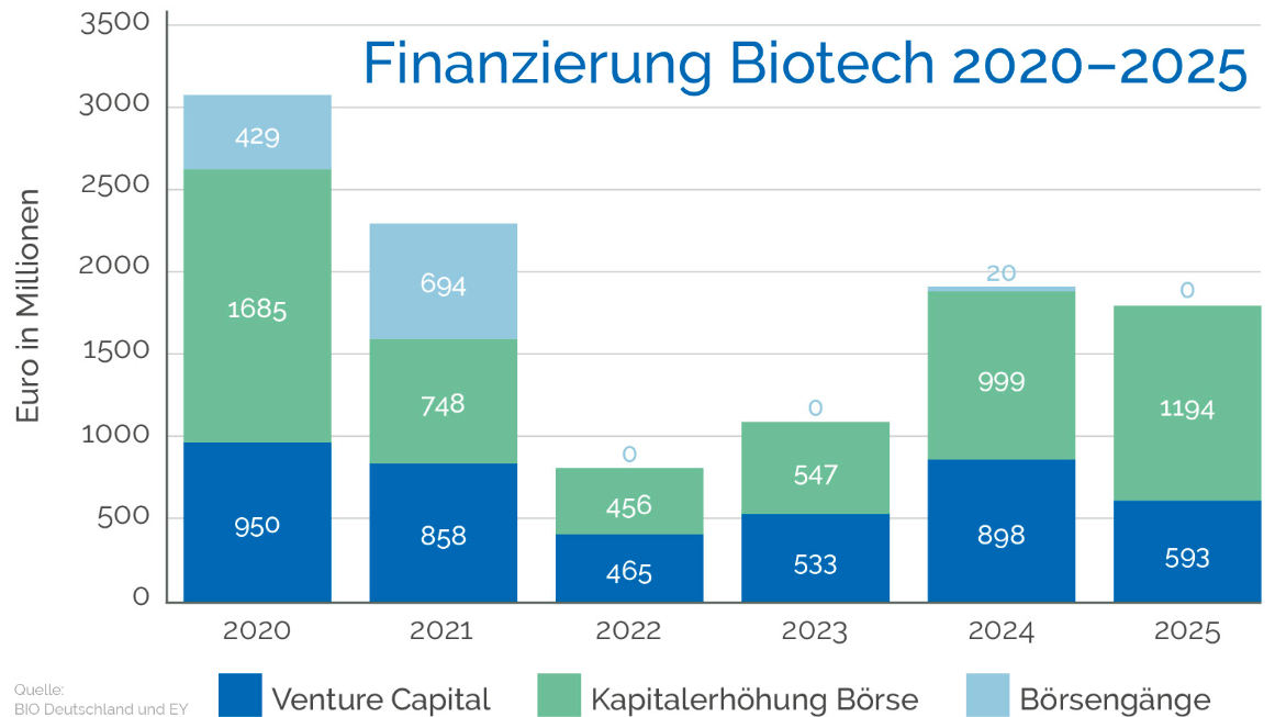 Finanzierungsdaten Biotech 2020-2025