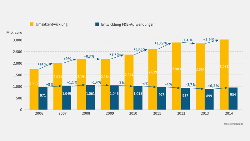 Erstmals hat die deutsche Biotech-Branche die Umsatzmarke von drei Milliarden Euro geknackt. Auch die Ausgaben für Forschung und Entwicklung sind 2014 gestiegen.