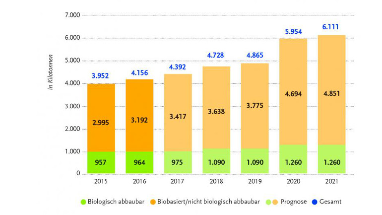 European Bioplastics 2016 - Statistik