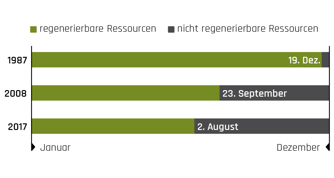 Verbrauch regenerierbarer Ressourcen