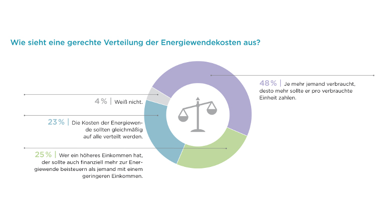 Das Soziale Nachhaltigkeitsbarometer zur Energiewende zeigt, wie eine gerechte Verteilung der Energiewendekosten aus Sicht der Deutschen aussieht.