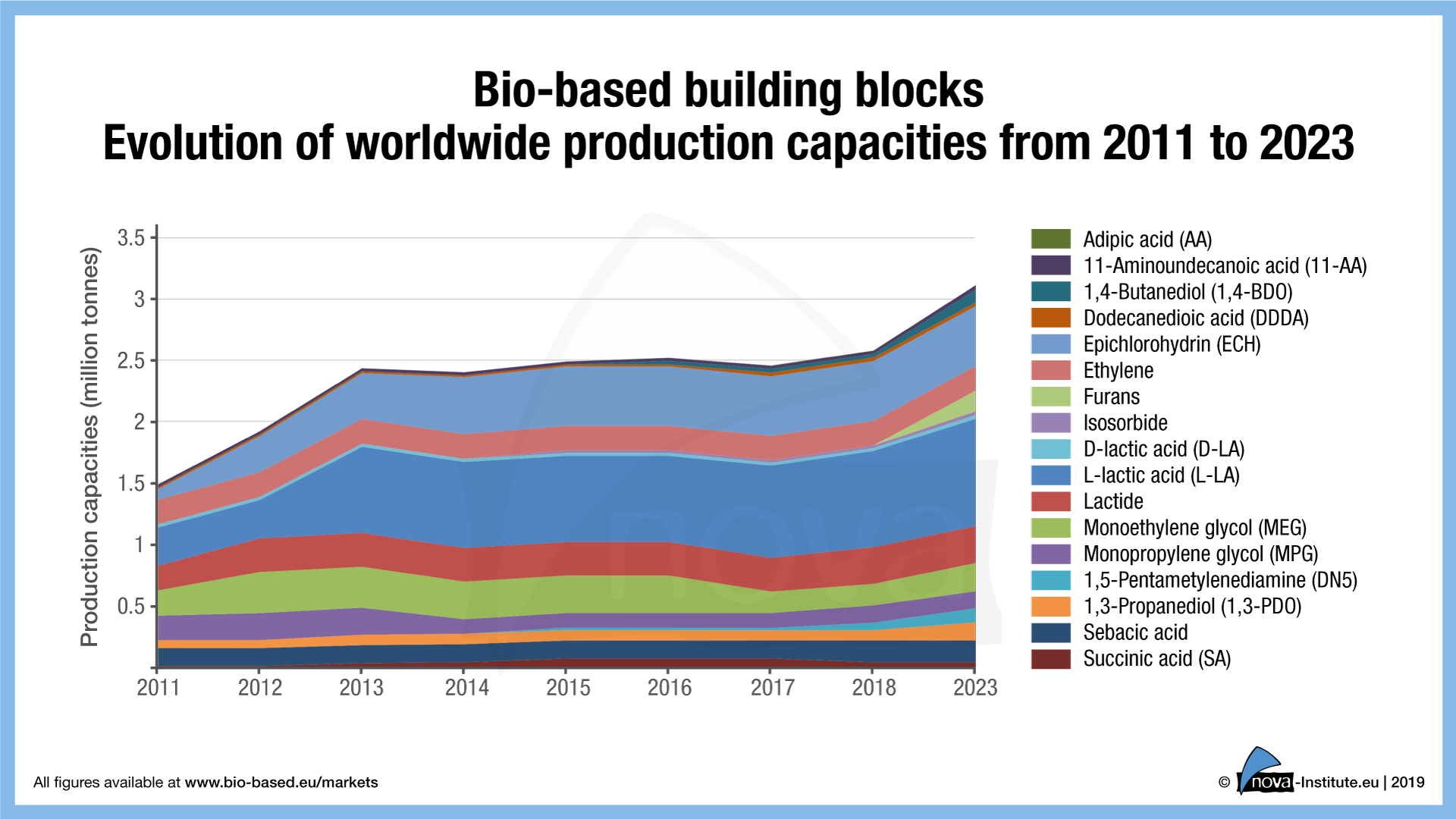 Biobasierte Bausteine - Evolution der weltweiten Produktionskapazitäten von 2011 bis 2023