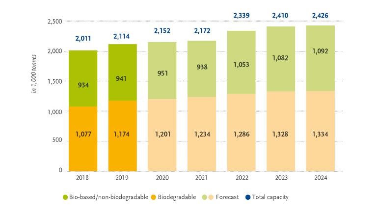 Weltweite Bioplastik-Produktion